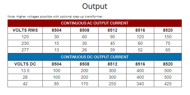 AE Techron 8500 Series : 4 kW to 20 kW (up to 125 kVA), up to 500A continuous, single-phase and three-phase